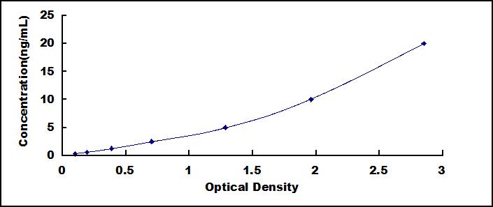 ELISA Kit for Adenylate Cyclase 3 (ADCY3)