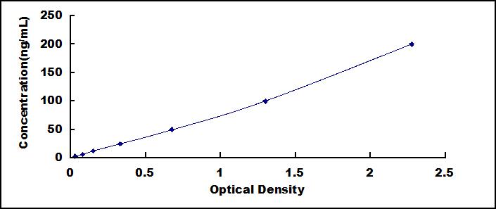 ELISA Kit for Dopamine Beta Hydroxylase (DbH)