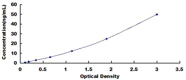 ELISA Kit for Semaphorin 4D (SEMA4D)