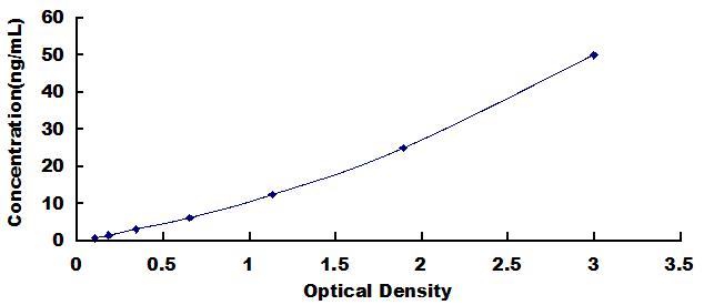 ELISA Kit for Semaphorin 4D (SEMA4D)