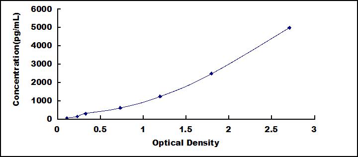 ELISA Kit for Enolase 1 (ENO1)