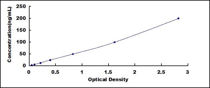 ELISA Kit for Calreticulin (CALR)