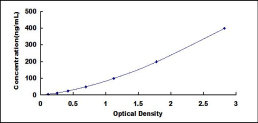 ELISA Kit for Ornithine Transcarbamylase (OTC)