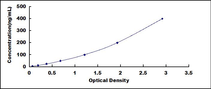 ELISA Kit for Sorbitol Dehydrogenase (SDH)