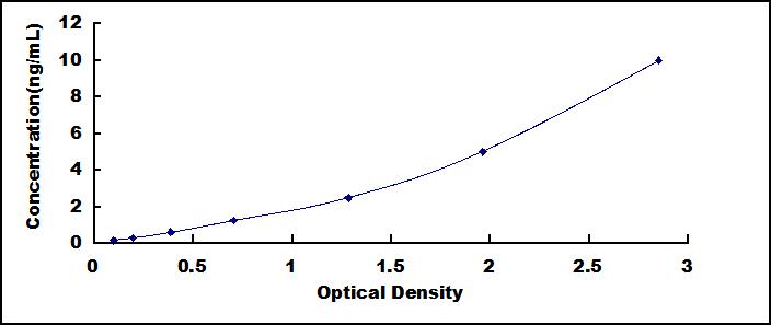 ELISA Kit for Tumor Necrosis Factor Receptor Superfamily, Member 1B (TNFRSF1B)