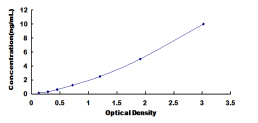 ELISA Kit for Neuronal Apoptosis Inhibitory Protein (NAIP)