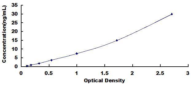 ELISA Kit for Lipopolysaccharide (LPS)