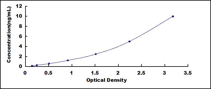 ELISA Kit for Cluster Of Differentiation 36 (CD36)