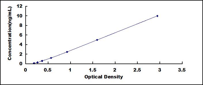 ELISA Kit for Cluster Of Differentiation 36 (CD36)