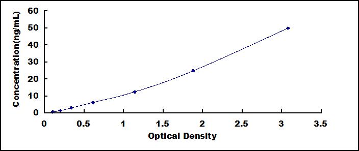 ELISA Kit for Protease, Serine 2 (PRSS2)