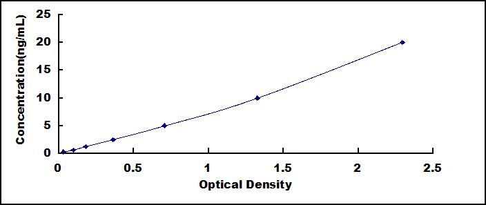 ELISA Kit for Gamma-cystathionase (CTH)