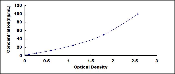 ELISA Kit for Serum Amyloid P Component (SAP)