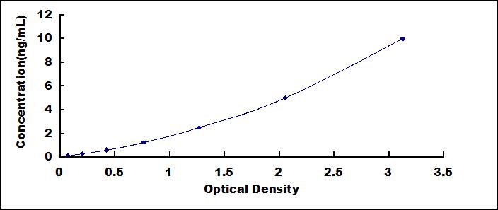 ELISA Kit for Z-DNA Binding Protein 1 (ZBP1)