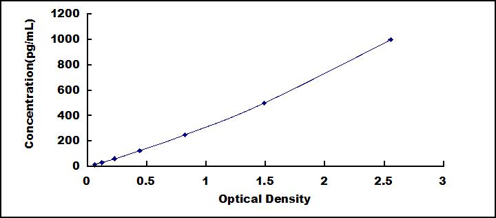 ELISA Kit for Lymphotoxin Beta (LTb)