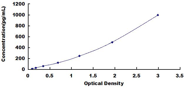 ELISA Kit for Lymphotoxin Beta (LTb)