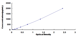 ELISA Kit for Granulocyte Chemotactic Protein 2 (GCP2)