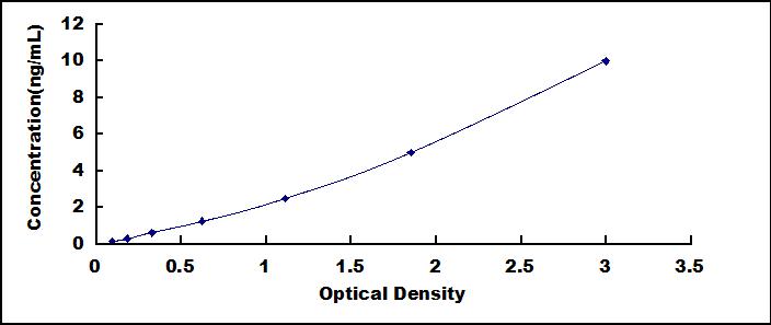 ELISA Kit for Mucosae Associated Epithelia Chemokine (MEC)