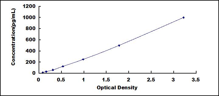 ELISA Kit for Myeloid Progenitor Inhibitory Factor 1 (MPIF1)