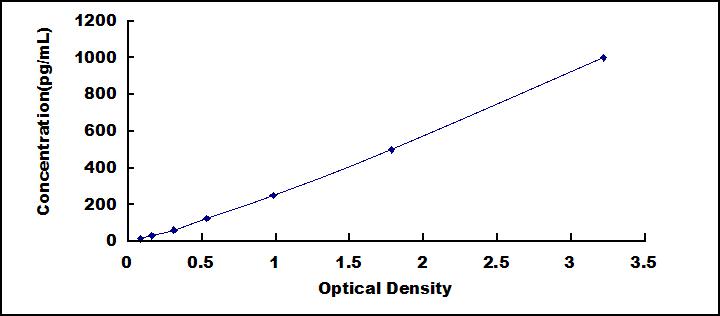 ELISA Kit for Myeloid Progenitor Inhibitory Factor 1 (MPIF1)