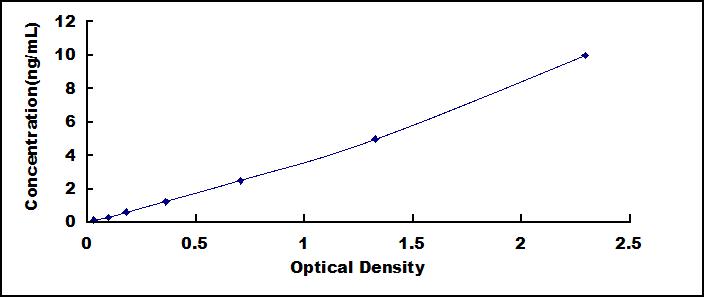 ELISA Kit for Integrin Linked Kinase (ILK)