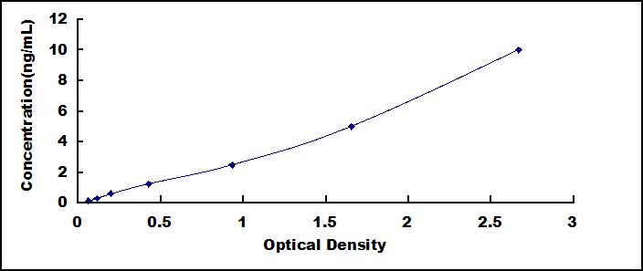 ELISA Kit for Interferon Regulatory Factor 3 (IRF3)