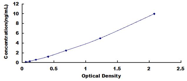 ELISA Kit for Interferon Regulatory Factor 5 (IRF5)