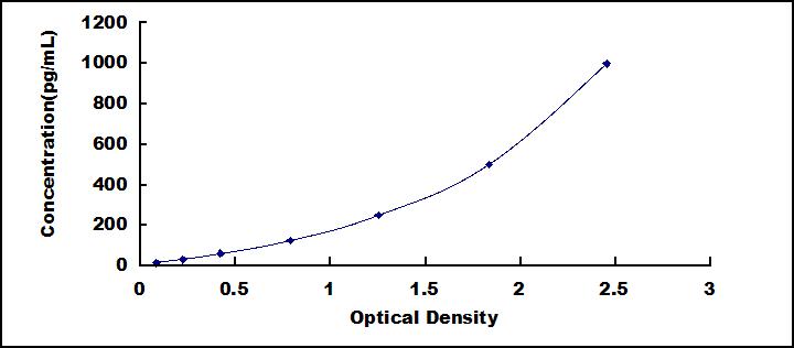 ELISA Kit for Chemokine (C-X-C Motif) Ligand 2 (CXCL2)