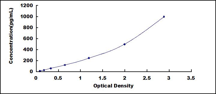 ELISA Kit for Chemokine (C-X-C Motif) Ligand 2 (CXCL2)