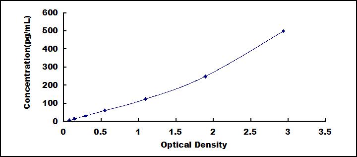 ELISA Kit for Chemokine (C-X-C Motif) Ligand 3 (CXCL3)