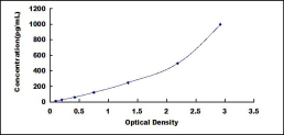 ELISA Kit for Chemokine (C-X-C Motif) Ligand 3 (CXCL3)