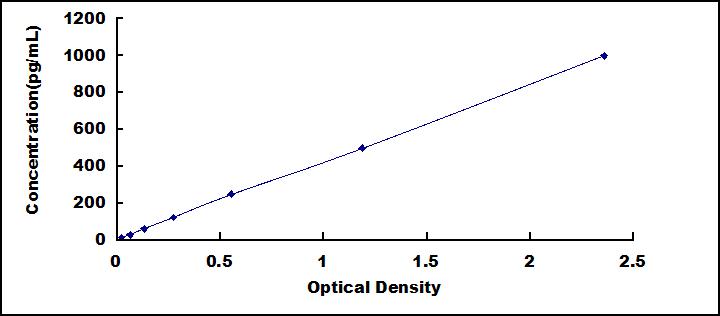 ELISA Kit for Chemokine (C-X-C Motif) Ligand 14 (CXCL14)