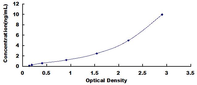 ELISA Kit for Chemokine (C-X-C Motif) Ligand 14 (CXCL14)