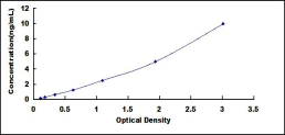 ELISA Kit for Interleukin 10 Receptor Alpha (IL10Ra)