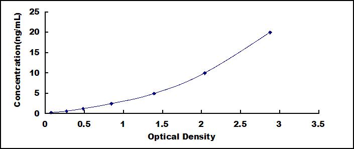 ELISA Kit for Latent Transforming Growth Factor Beta Binding Protein 2 (LTBP2)