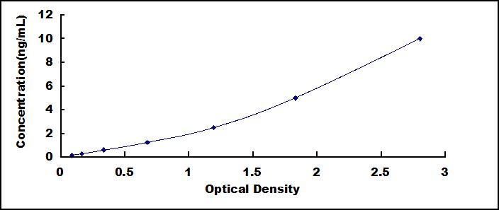 ELISA Kit for Interleukin 13 Receptor Alpha 1 (IL13Ra1)