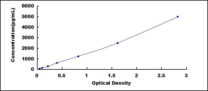 ELISA Kit for Interleukin 17 Receptor A (IL17RA)