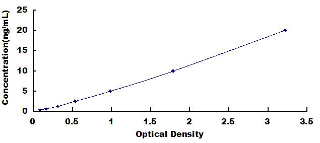 ELISA Kit for Major Basic Protein (MBP)