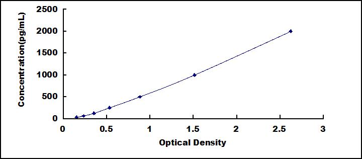 ELISA Kit for Chemokine (C-X-C Motif) Ligand 27 (CCL27)