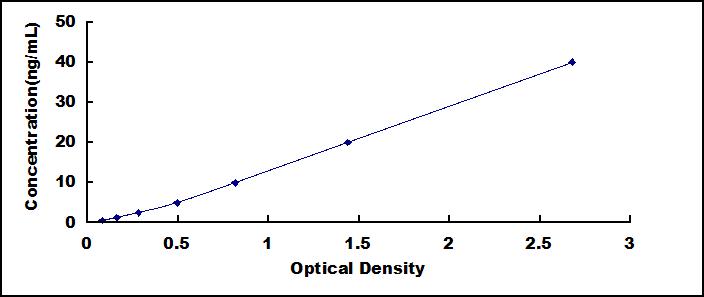 ELISA Kit for Myostatin (MSTN)