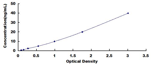 ELISA Kit for Myostatin (MSTN)