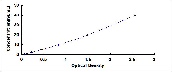 ELISA Kit for Myostatin (MSTN)