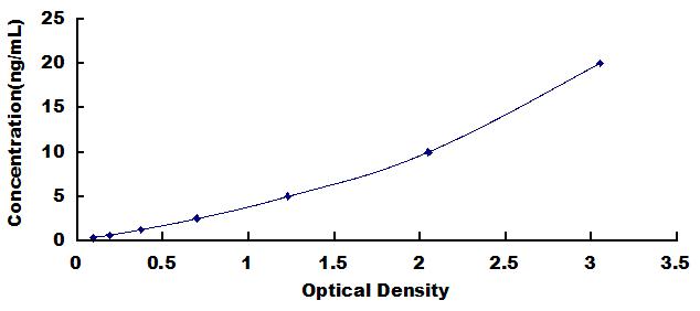 ELISA Kit for Trefoil Factor 3 (TFF3)