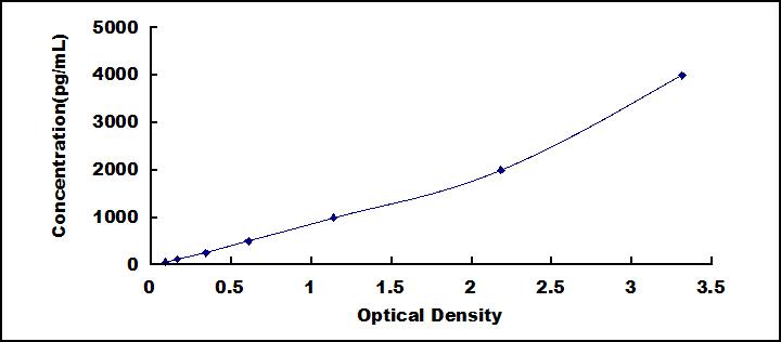 ELISA Kit for Trefoil Factor 3 (TFF3)