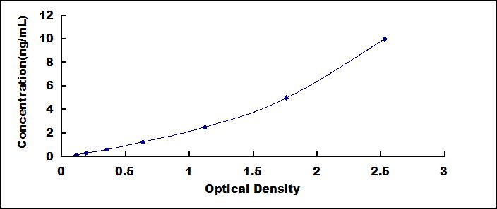 ELISA Kit for Insulin Like Growth Factor 1 Receptor (IGF1R)