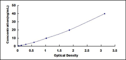 ELISA Kit for Golgi Phosphoprotein 2 (GOLPH2)