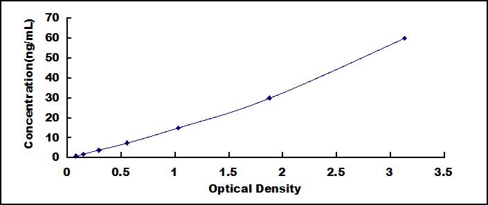 ELISA Kit for Golgi Phosphoprotein 2 (GOLPH2)