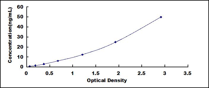 ELISA Kit for Golgi Phosphoprotein 2 (GOLPH2)