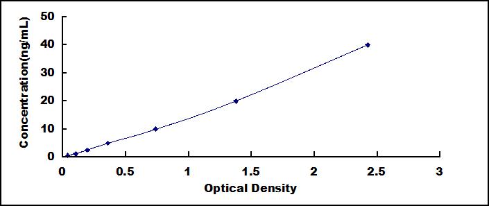 ELISA Kit for Cluster Of Differentiation 146 (CD146)