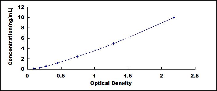 ELISA Kit for Prion Protein (PRNP)