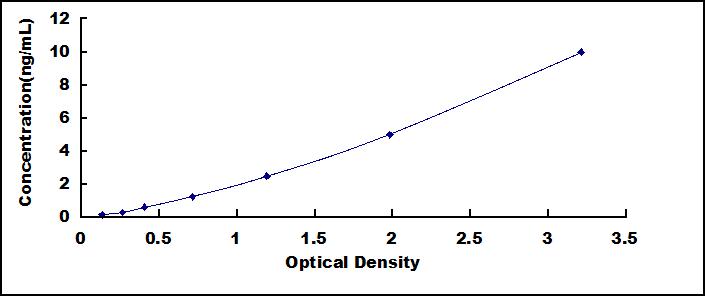 ELISA Kit for Prion Protein (PRNP)